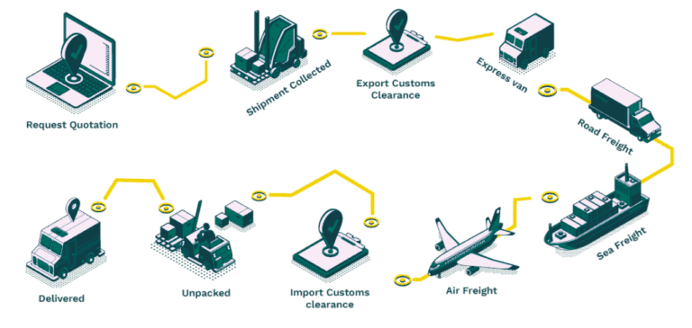 Understanding The Freight Forwarding Process - 7 Steps