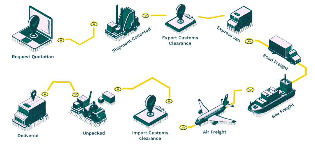 Understanding The Freight Forwarding Process - 7 Steps